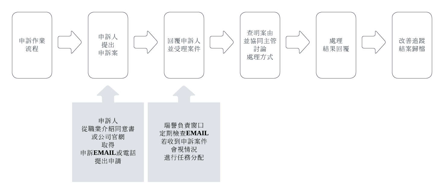 瑞譽申訴流程處理機制